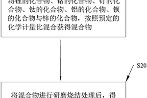 鈷酸鋰正極材料及正極片的制備方法、鋰電池、電子設(shè)備