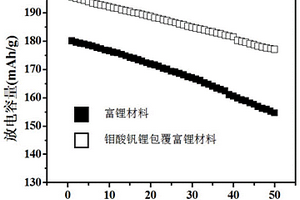 鉬酸釩鋰包覆富鋰鎳鈷錳氧化物正極材料、正極極片及其制備方法與鋰電池