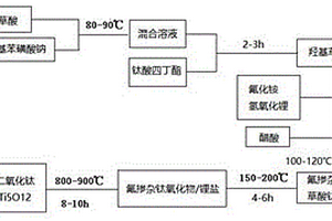 摻雜二氧化鈦包覆鈦酸鋰鋰電池負(fù)極材料及制備方法