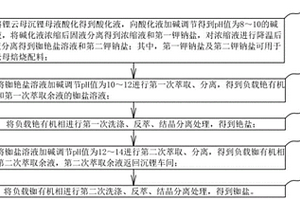 從鋰云母沉鋰母液中分離提取銣、銫鹽的方法