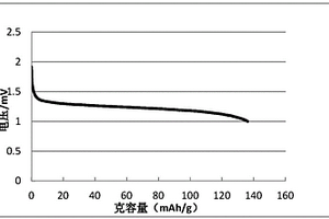 用于鋰離子電池的離子液體、其制備方法及鋰離子電池電解液