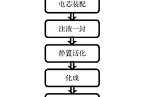 富鋰錳基正極片及其制備方法和鋰離子電池及其制備方法