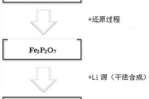 磷酸鐵鋰正極材料的制造方法及使用該正極材料的鋰二次電池