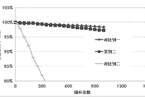 鋰離子電池負(fù)極材料及其制備方法、鋰離子電池負(fù)極片和鋰離子電池