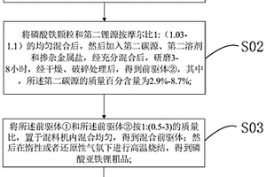 磷酸鐵鋰正極材料的制備方法和鋰離子電池