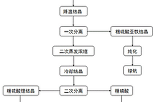 廢舊磷酸鐵鋰正極材料中回收鋰鐵磷的方法