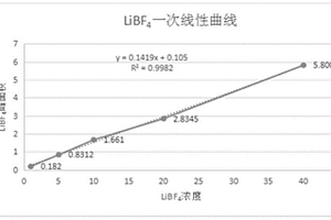 測定二氟草酸硼酸鋰樣品中四氟硼酸鋰的含量的方法