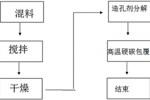 鋰離子電池用多孔狀硬碳包覆磷酸鐵鋰正極材料、制備方法、多孔電極及鋰電池