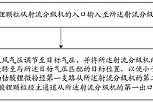 鈷酸鋰處理方法和鈷酸鋰處理系統(tǒng)