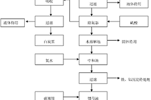 從鋰礦石中提鋰制備碳酸鋰的方法