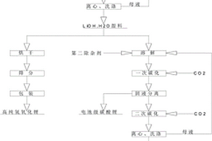 復(fù)合生產(chǎn)高純單水氫氧化鋰、高純碳酸鋰和電池級(jí)碳酸鋰的方法