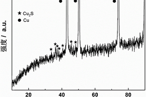 Cu2S/Cu鋰離子電池負極材料及制備方法