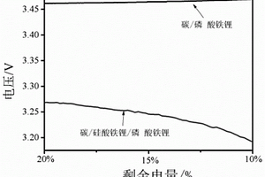 碳/硅酸鐵鋰/磷酸鐵鋰復(fù)合材料及其制備方法