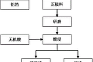 采用報廢磷酸鐵鋰電池制備碳酸鋰的方法