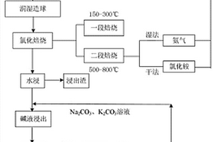 兩段氯化焙燒-堿液浸出法從鋰云母中提鋰制備碳酸鋰的方法