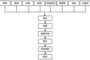 磷酸鐵鋰正極材料及其制備方法以及鋰離子電池