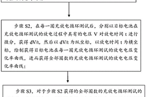 鋰離子電池析鋰情況的快速無損檢測方法