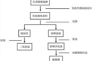 利用失效磷酸錳鋰制備富鋰溶液和二氧化錳的方法