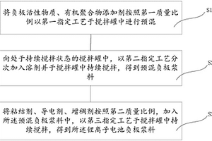 鋰離子電池負(fù)極漿料制備方法、鋰離子電池負(fù)極材料和鋰離子電池