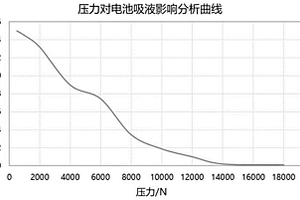 鋰電池膨脹空間的設(shè)計方法和設(shè)計鋰電池膨脹空間的設(shè)備