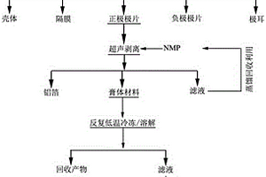 從鋰電池正極回收四氧化三鐵/碳材料和鋰鹽的方法