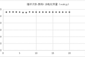 改性的鋰電池正極材料、制備方法和鋰離子電池