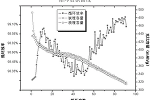 鋰離子電池負(fù)極活性材料及制備方法、鋰離子電池負(fù)極材料、鋰離子電池負(fù)極和鋰離子電池