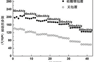 硅酸鋰包覆鋰離子電池富鋰層狀正極材料的制備方法