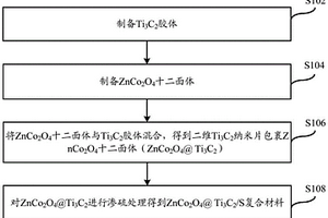 鋰硫電池正極材料及其制備方法及鋰硫電池正極片