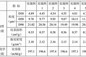 制備內(nèi)核為鋰鎳鈷鋁復(fù)合氧化物鋰電池正極材料的方法