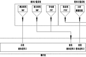 鋰電池漿料全自動(dòng)連續(xù)生產(chǎn)工藝