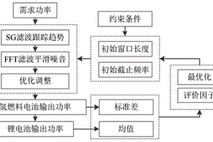 氫燃料電池混合動力系統(tǒng)能量管理方法