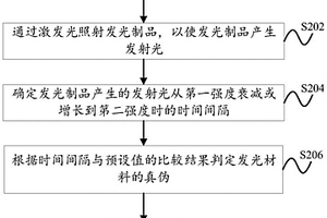 發(fā)光材料及其真?zhèn)螜z測(cè)方法、系統(tǒng)、防偽元件和防偽物品