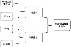 一步法制備耐腐蝕磁性金屬粉體的方法