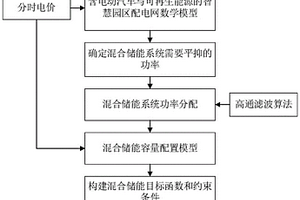 適用于智慧園區(qū)的儲能容量配置方法