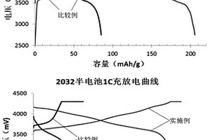 高容量高鎳多元金屬氧化物正極材料的合成方法