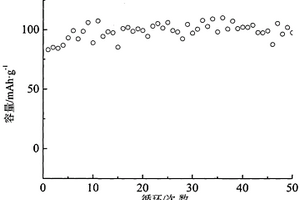 LiV3O8/Li : BPO4|Al3+摻雜Li7La3Zr2O12/Li4Ti5O12全固態(tài)薄膜電池及制備方法