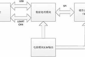 無人機飛行控制系統(tǒng)數(shù)據(jù)存儲模塊及存儲方法