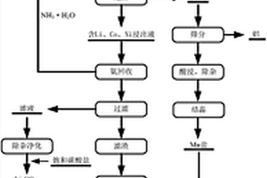 正極材料中金屬組分的選擇性浸出劑及回收方法