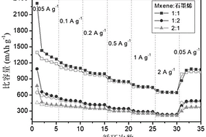 MXene/石墨烯復(fù)合納米片及其制備方法和應(yīng)用、電極極片及其應(yīng)用