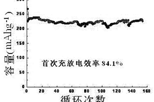 提高首次充放電效率的層狀錳基正極材料的制備方法