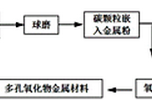 多孔金屬氧化物的制備方法