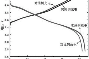 提高富鎳電池容量及循環(huán)性能的富鎳電池制造方法