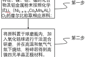 純固相法制備高鎳四元單晶正極材料的方法