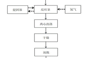 高振實(shí)高球形度內(nèi)部放射狀三元前驅(qū)體的生產(chǎn)工藝