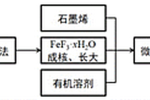 雙納米結構微球形鐵基氟化物及其制備方法