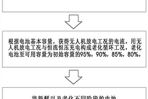 無人機電池老化電濫用試驗方法