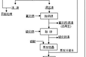 銅冶煉渣制備硫酸亞鐵的方法