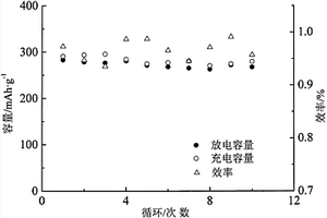 連續(xù)導電原位C/金屬固溶體/Ni2+, Ca2+摻雜BiF3正極及制備方法