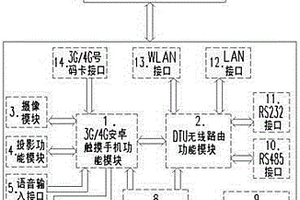 安卓觸摸加載工業(yè)無(wú)線(xiàn)DTU路由的智能終端